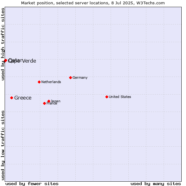 Market position of Greece vs. Qatar vs. Cape Verde