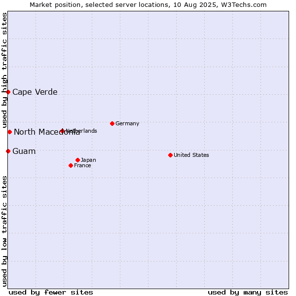 Market position of North Macedonia vs. Cape Verde vs. Guam