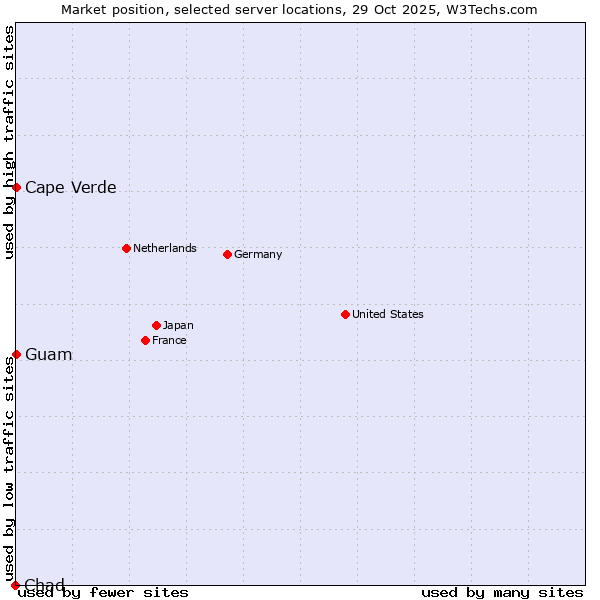 Market position of Cape Verde vs. Guam vs. Chad