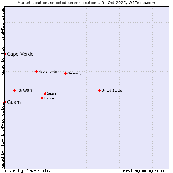Market position of Taiwan vs. Cape Verde vs. Guam