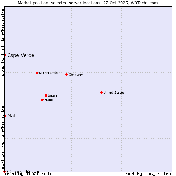 Market position of Mali vs. Cape Verde vs. Guinea-Bissau