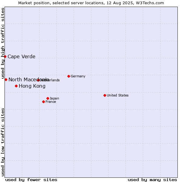 Market position of Hong Kong vs. North Macedonia vs. Cape Verde