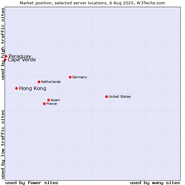 Market position of Hong Kong vs. Paraguay vs. Cape Verde