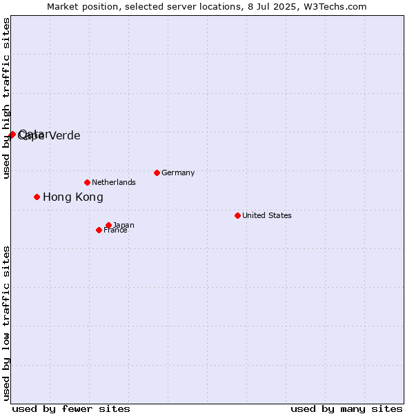 Market position of Hong Kong vs. Qatar vs. Cape Verde