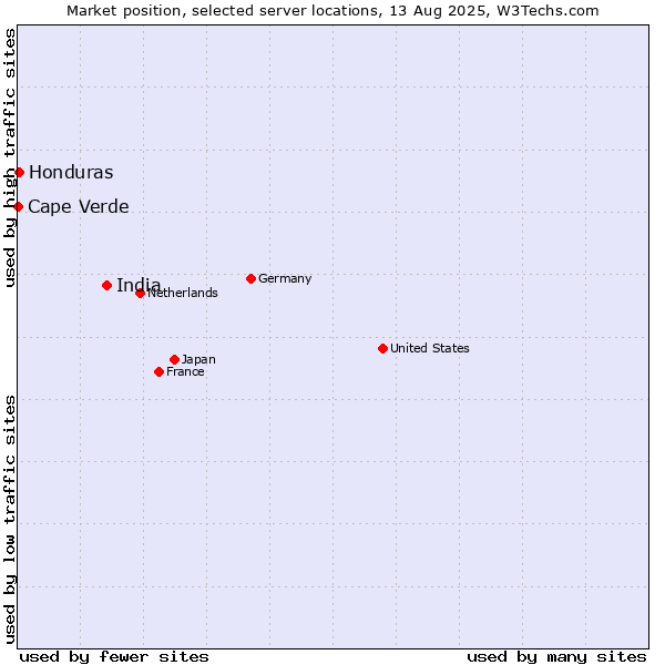 Market position of India vs. Honduras vs. Cape Verde