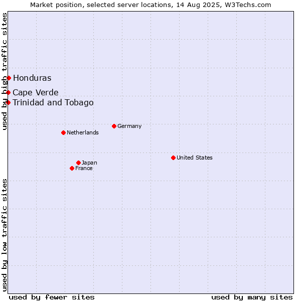 Market position of Honduras vs. Trinidad and Tobago vs. Cape Verde