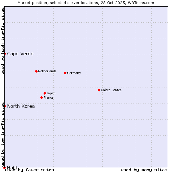 Market position of Cape Verde vs. North Korea vs. Haiti