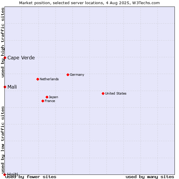 Market position of Mali vs. Cape Verde vs. Haiti