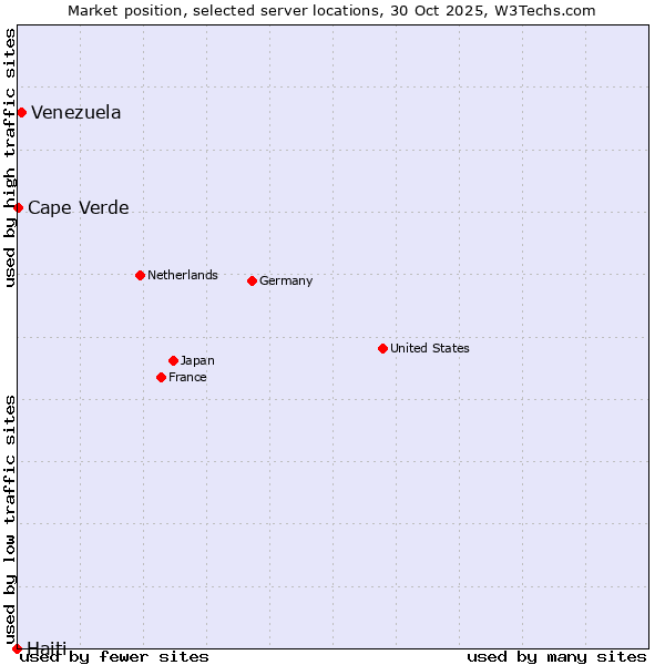 Market position of Venezuela vs. Cape Verde vs. Haiti