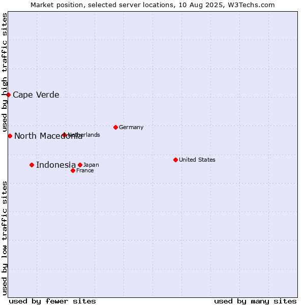 Market position of Indonesia vs. North Macedonia vs. Cape Verde