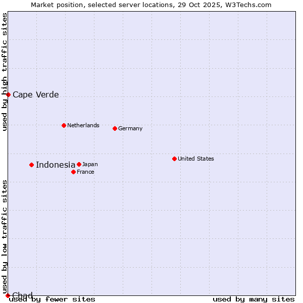 Market position of Indonesia vs. Cape Verde vs. Chad
