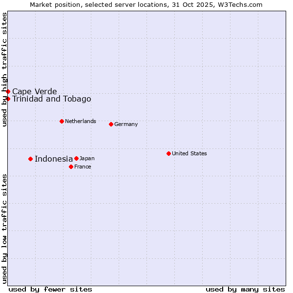 Market position of Indonesia vs. Cape Verde vs. Trinidad and Tobago