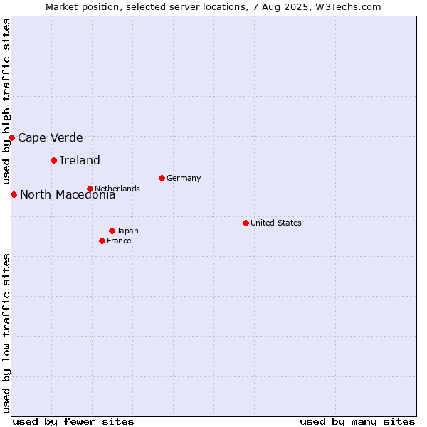 Market position of Ireland vs. North Macedonia vs. Cape Verde