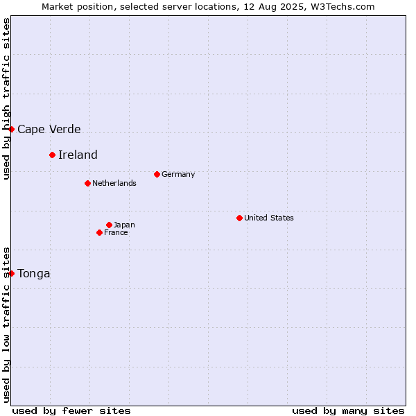 Market position of Ireland vs. Cape Verde vs. Tonga