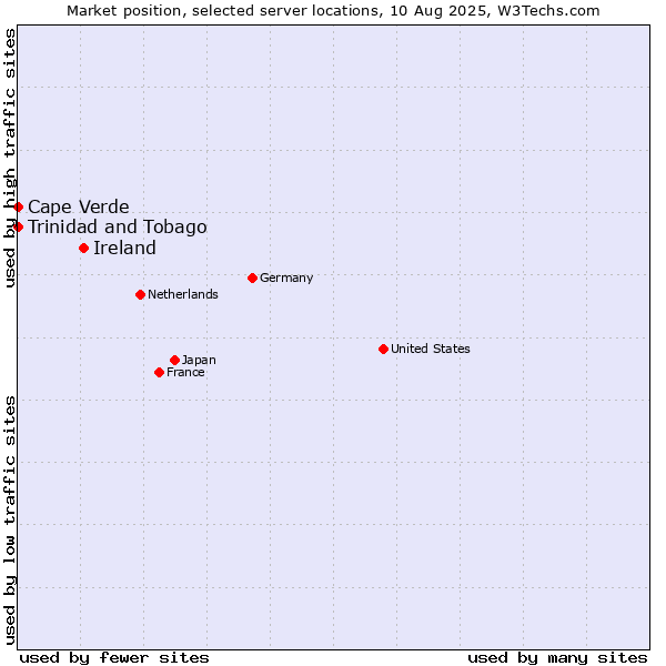 Market position of Ireland vs. Trinidad and Tobago vs. Cape Verde
