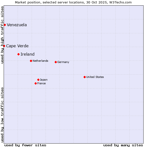 Market position of Ireland vs. Venezuela vs. Cape Verde