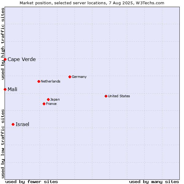 Market position of Israel vs. Mali vs. Cape Verde