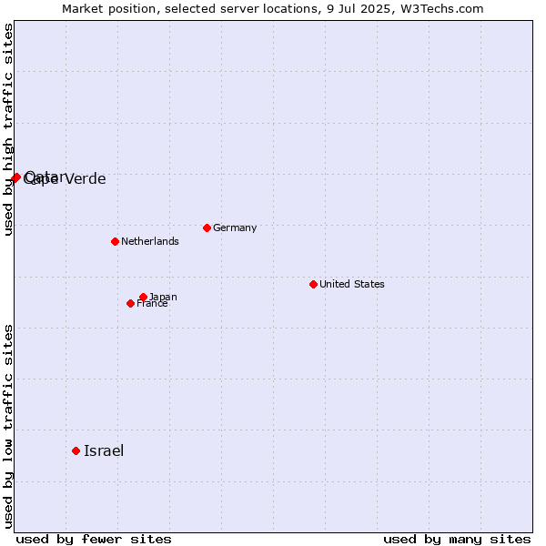 Market position of Israel vs. Qatar vs. Cape Verde