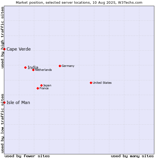 Market position of India vs. Isle of Man vs. Cape Verde