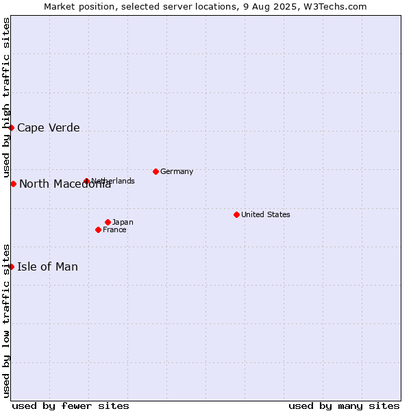 Market position of North Macedonia vs. Isle of Man vs. Cape Verde