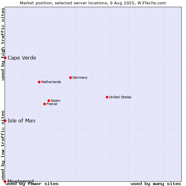 Market position of Isle of Man vs. Cape Verde vs. Montserrat