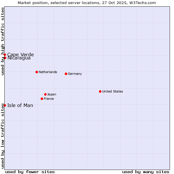 Market position of Nicaragua vs. Isle of Man vs. Cape Verde