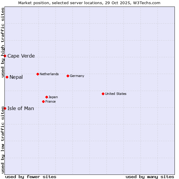 Market position of Nepal vs. Isle of Man vs. Cape Verde