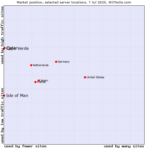 Market position of Qatar vs. Isle of Man vs. Cape Verde