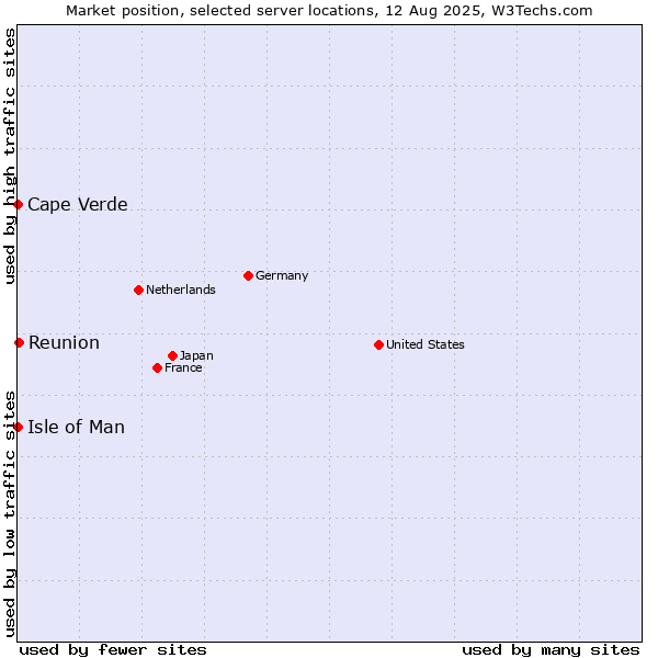 Market position of Reunion vs. Isle of Man vs. Cape Verde