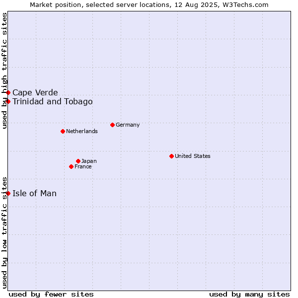 Market position of Isle of Man vs. Trinidad and Tobago vs. Cape Verde