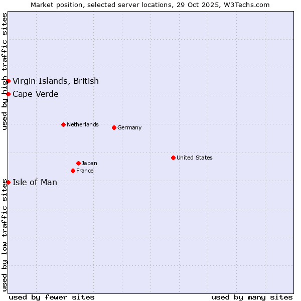 Market position of Isle of Man vs. Cape Verde vs. Virgin Islands, British