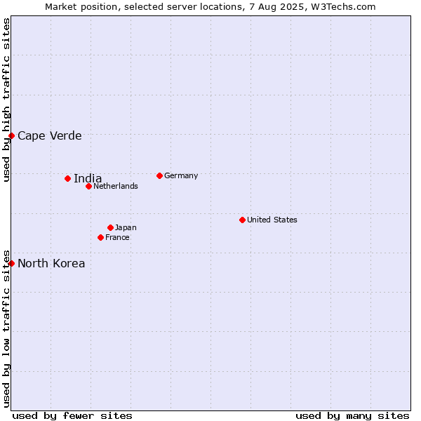 Market position of India vs. Cape Verde vs. North Korea