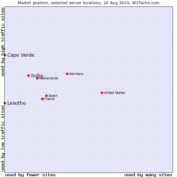 Market position of India vs. Cape Verde vs. Lesotho