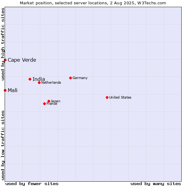 Market position of India vs. Mali vs. Cape Verde