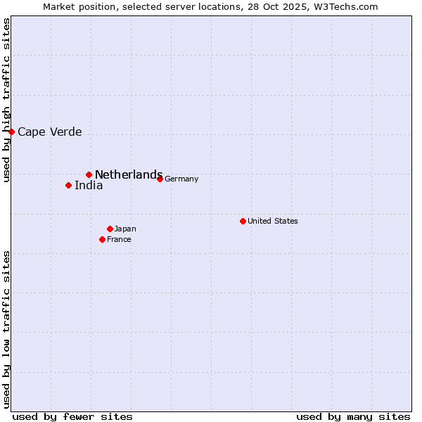 Market position of Netherlands vs. India vs. Cape Verde