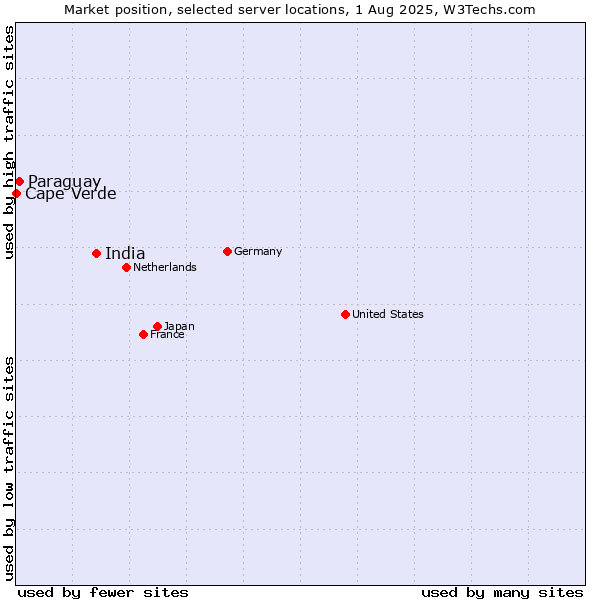 Market position of India vs. Paraguay vs. Cape Verde