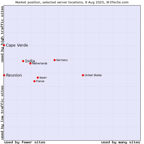 Market position of India vs. Reunion vs. Cape Verde
