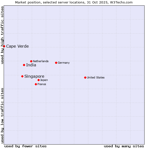 Market position of India vs. Singapore vs. Cape Verde