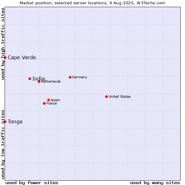 Market position of India vs. Cape Verde vs. Tonga