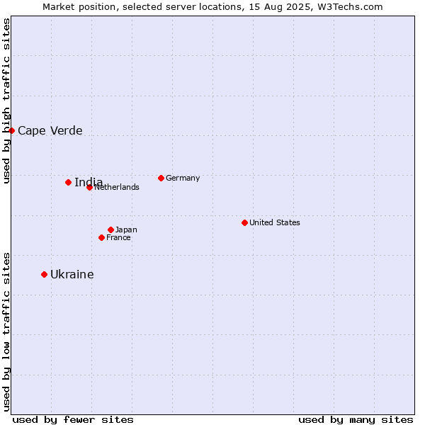 Market position of India vs. Ukraine vs. Cape Verde