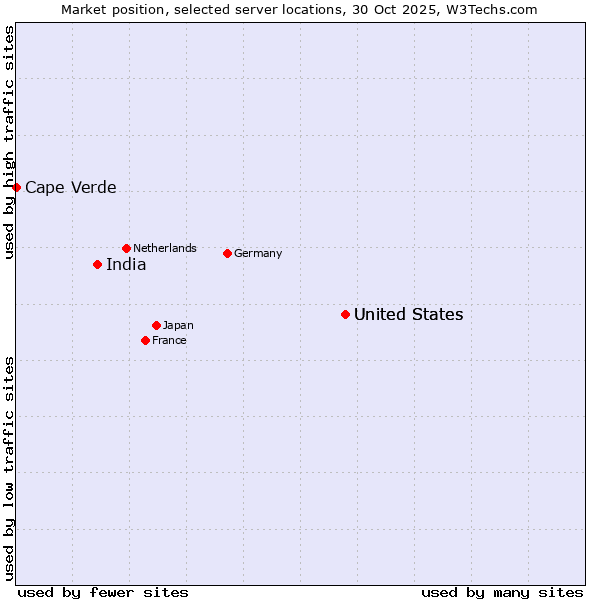 Market position of United States vs. India vs. Cape Verde