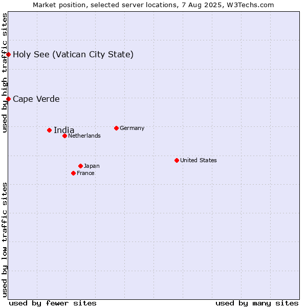 Market position of India vs. Holy See (Vatican City State) vs. Cape Verde