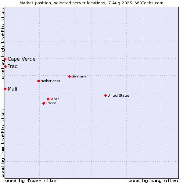 Market position of Iraq vs. Mali vs. Cape Verde