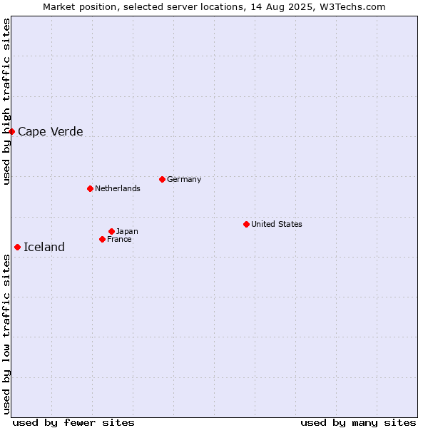 Market position of Iceland vs. Cape Verde