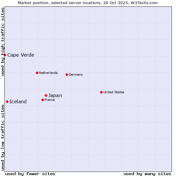 Market position of Japan vs. Iceland vs. Cape Verde