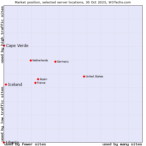 Market position of Iceland vs. Cape Verde vs. Liberia