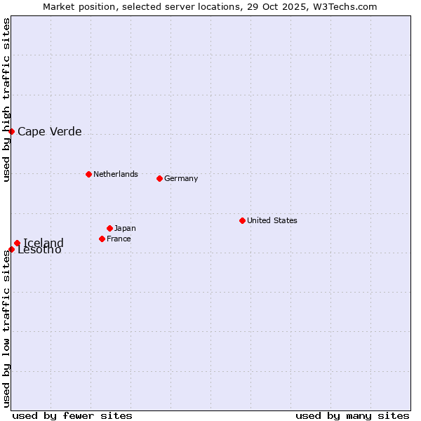 Market position of Iceland vs. Cape Verde vs. Lesotho