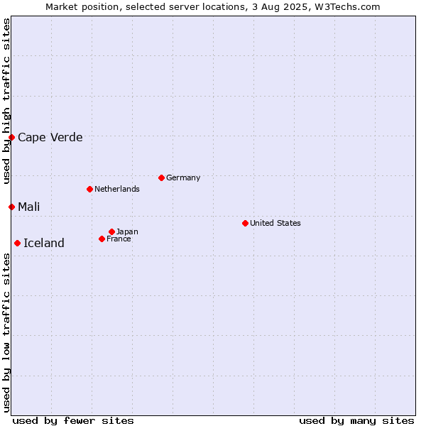 Market position of Iceland vs. Mali vs. Cape Verde