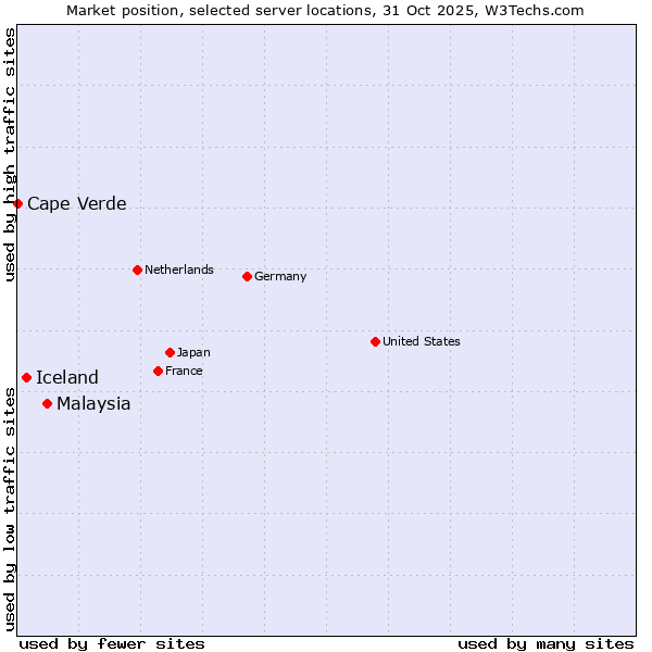 Market position of Malaysia vs. Iceland vs. Cape Verde