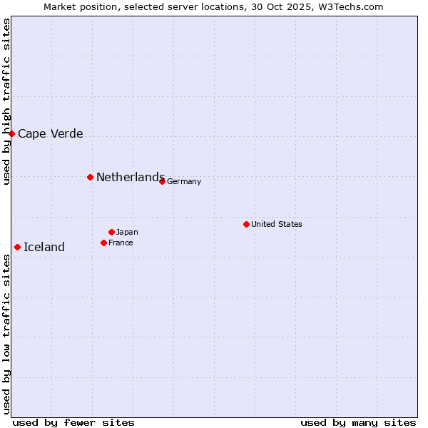 Market position of Netherlands and territories vs. Iceland vs. Cape Verde